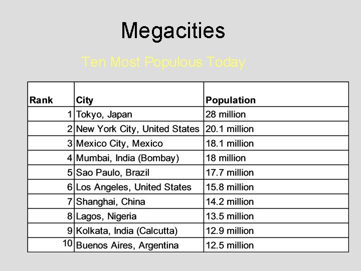 Megacities Ten Most Populous Today 