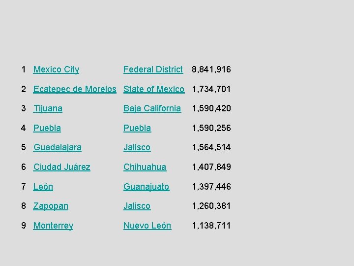 1 Mexico City Federal District 8, 841, 916 2 Ecatepec de Morelos State of