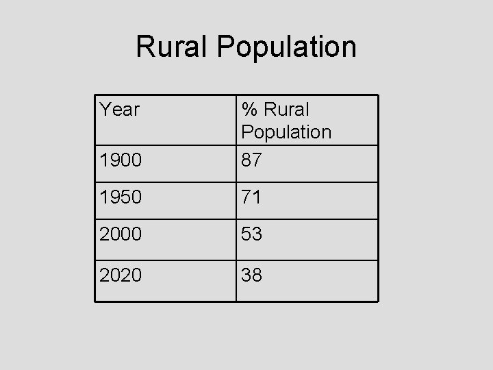 Rural Population Year 1900 % Rural Population 87 1950 71 2000 53 2020 38