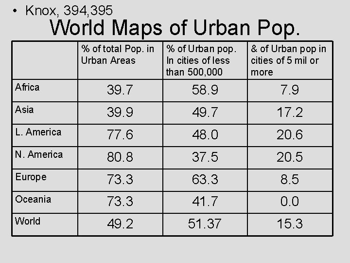  • Knox, 394, 395 World Maps of Urban Pop. % of total Pop.