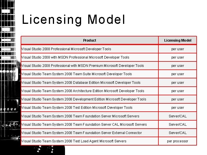 Licensing Model Product Licensing Model Visual Studio 2008 Professional Microsoft Developer Tools per user