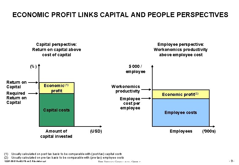 ECONOMIC PROFIT LINKS CAPITAL AND PEOPLE PERSPECTIVES Capital perspective: Return on capital above cost