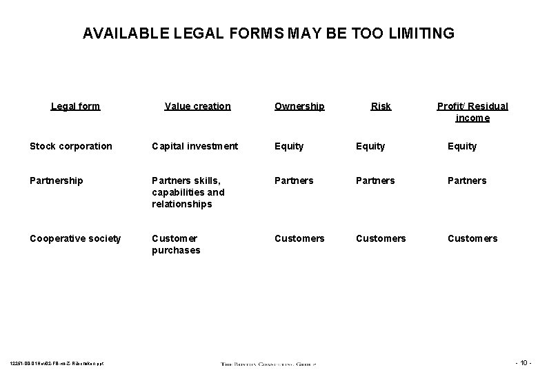 AVAILABLE LEGAL FORMS MAY BE TOO LIMITING Legal form Value creation Ownership Risk Profit/