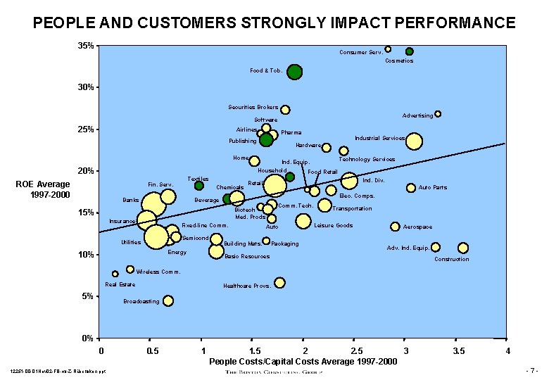 PEOPLE AND CUSTOMERS STRONGLY IMPACT PERFORMANCE 35% Consumer Serv. Cosmetics Food & Tob. 30%