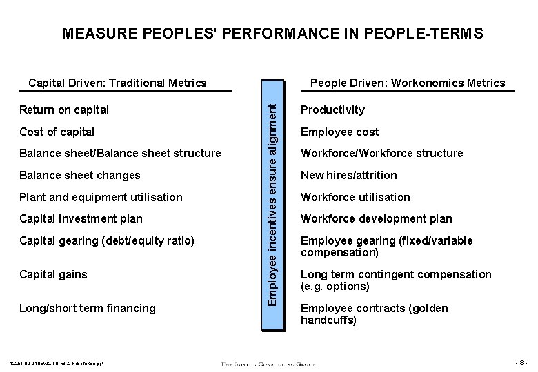 MEASURE PEOPLES' PERFORMANCE IN PEOPLE-TERMS Return on capital Cost of capital Balance sheet/Balance sheet