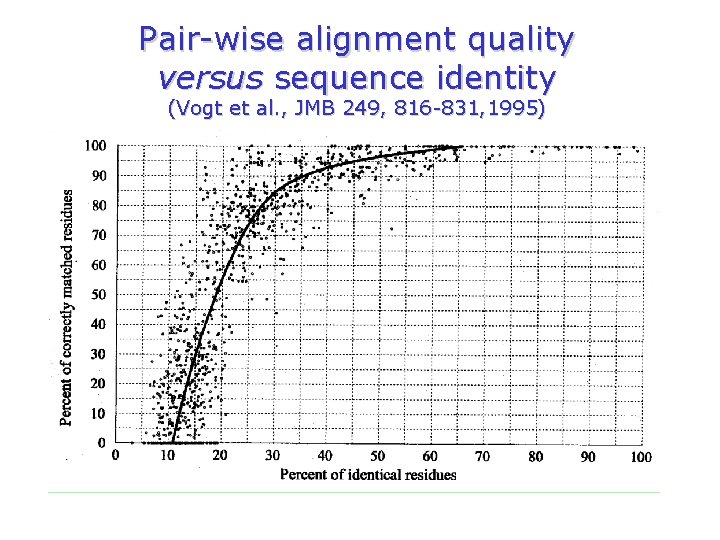 Pair-wise alignment quality versus sequence identity (Vogt et al. , JMB 249, 816 -831,