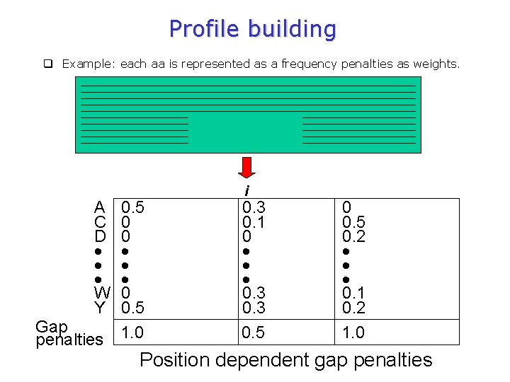 Profile building q Example: each aa is represented as a frequency penalties as weights.