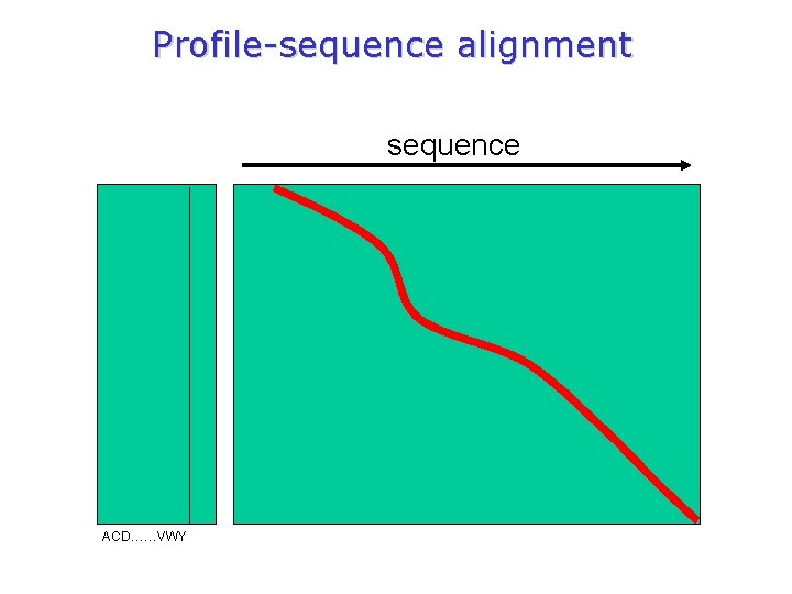 Profile-sequence alignment sequence ACD……VWY 