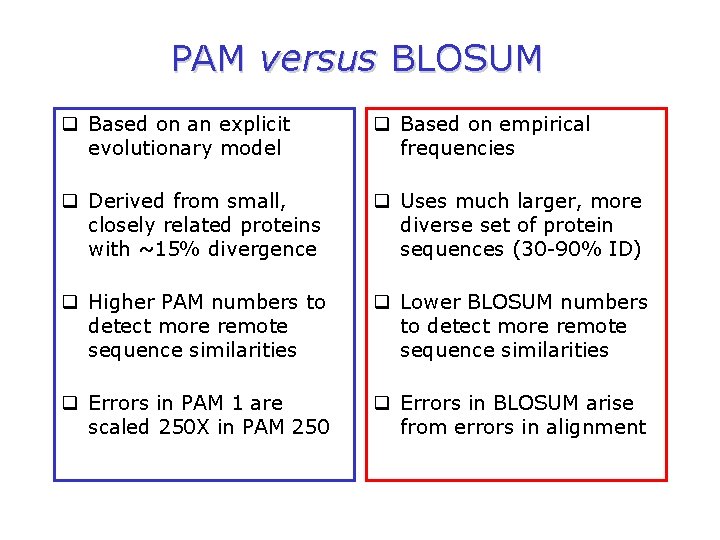 PAM versus BLOSUM q Based on an explicit evolutionary model q Based on empirical
