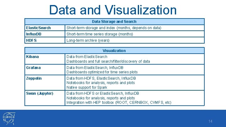 Data and Visualization Data Storage and Search Elastic. Search Short-term storage and index (months,
