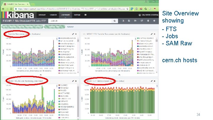Site Overview showing - FTS - Jobs - SAM Raw cern. ch hosts 34