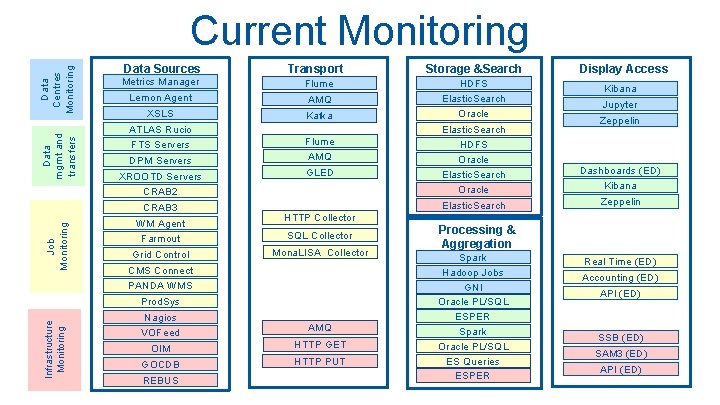 Infrastructure Monitoring Job Monitoring Data mgmt and transfers Data Centres Monitoring Current Monitoring Data