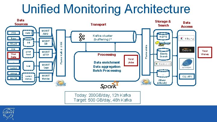 Unified Monitoring Architecture Data Sources AMQ MONIT AMQ DB MONIT DB HTTP feed MONIT