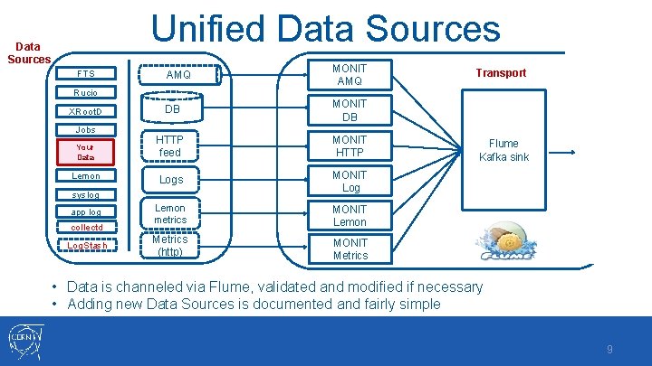 Unified Data Sources FTS AMQ MONIT AMQ DB MONIT DB HTTP feed MONIT HTTP