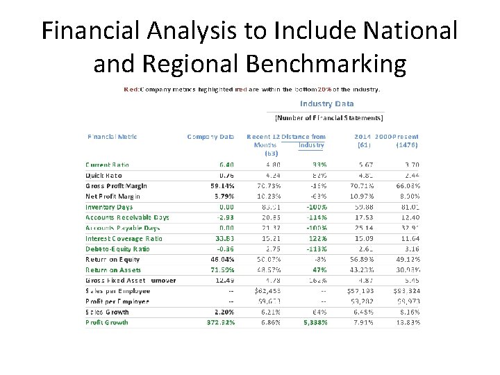 Financial Analysis to Include National and Regional Benchmarking 