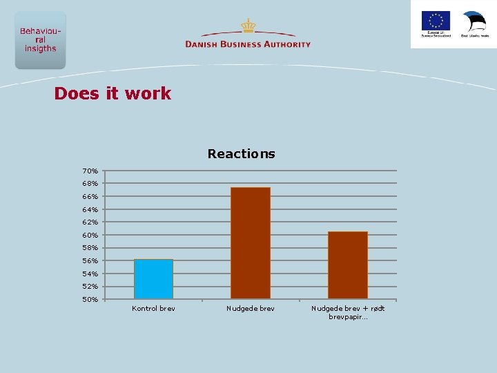 Does it work Reactions 70% 68% 66% 64% 62% 60% 58% 56% 54% 52%