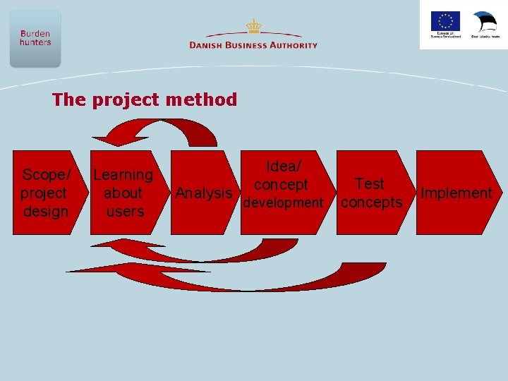 The project method Scope/ project design Learning about users Analysis Idea/ concept development Test