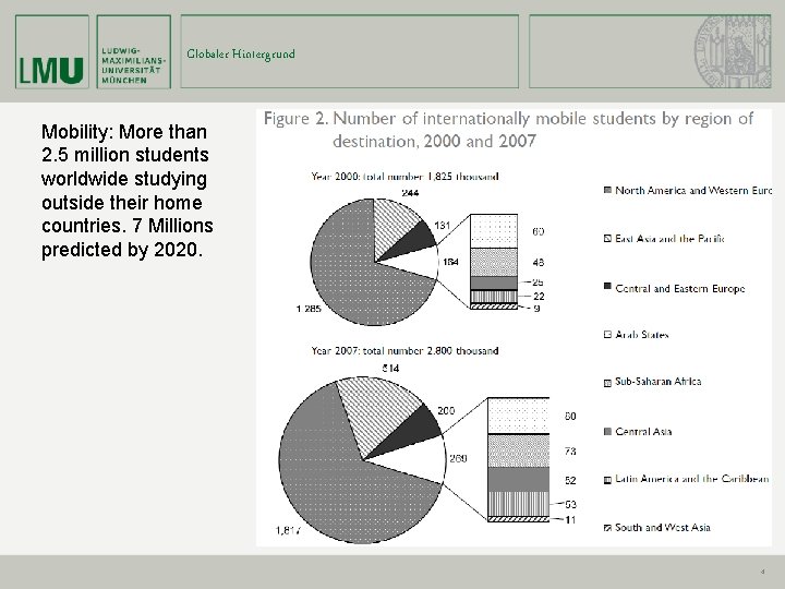Globaler Hintergrund Mobility: More than 2. 5 million students worldwide studying outside their home