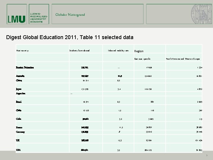 Globaler Hintergrund Digest Global Education 2011, Table 11 selected data Host country Students from