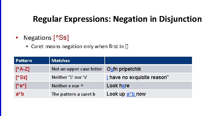 Regular Expressions: Negation in Disjunction • Negations [^Ss] • Caret means negation only when