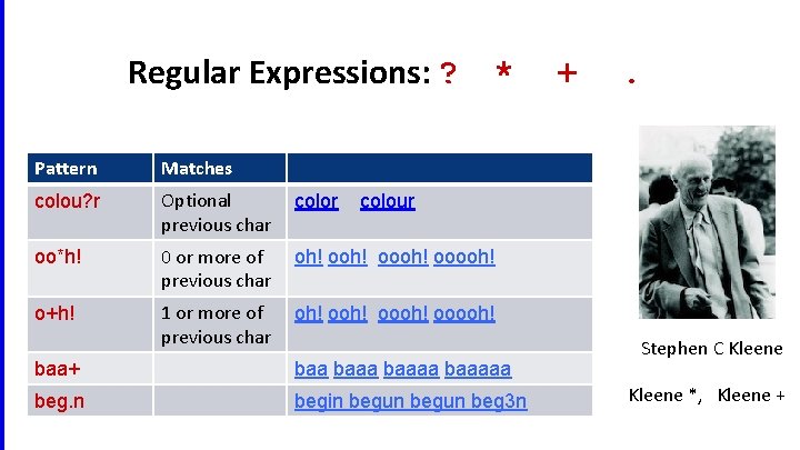 Regular Expressions: ? * Pattern Matches colou? r Optional previous char color oo*h! 0