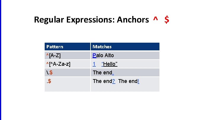 Regular Expressions: Anchors ^ $ Pattern Matches ^[A-Z] Palo Alto ^[^A-Za-z] 1 . $