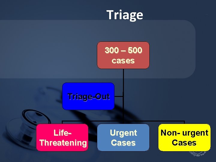 Triage 300 – 500 cases Triage-Out Life. Threatening Urgent Cases Non- urgent Cases 