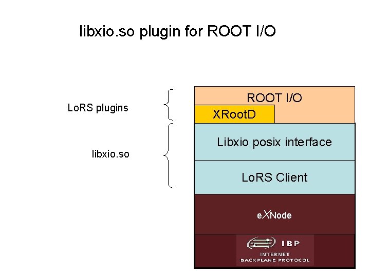 libxio. so plugin for ROOT I/O Lo. RS plugins libxio. so ROOT I/O XRoot.