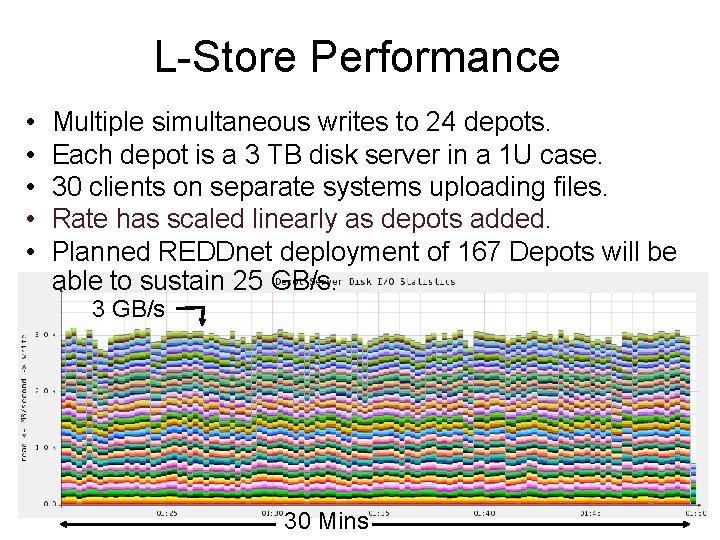 L-Store Performance • • • Multiple simultaneous writes to 24 depots. Each depot is