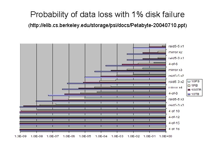 Probability of data loss with 1% disk failure (http: //elib. cs. berkeley. edu/storage/psi/docs/Petabyte-20040710. ppt)