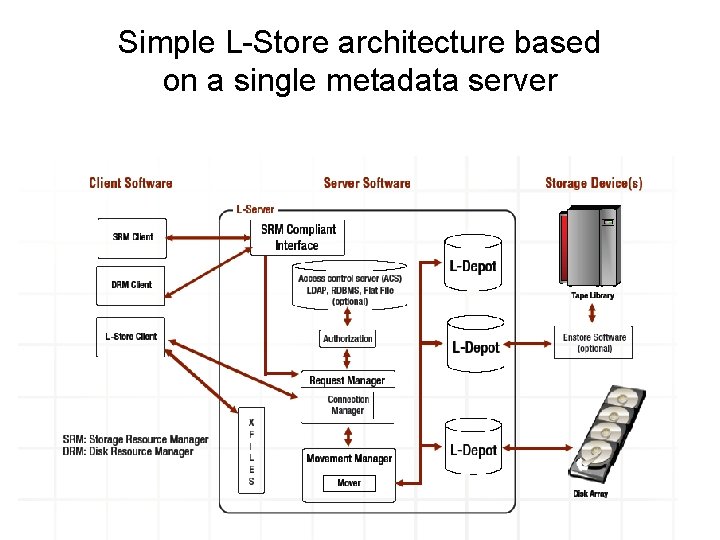 Simple L-Store architecture based on a single metadata server 