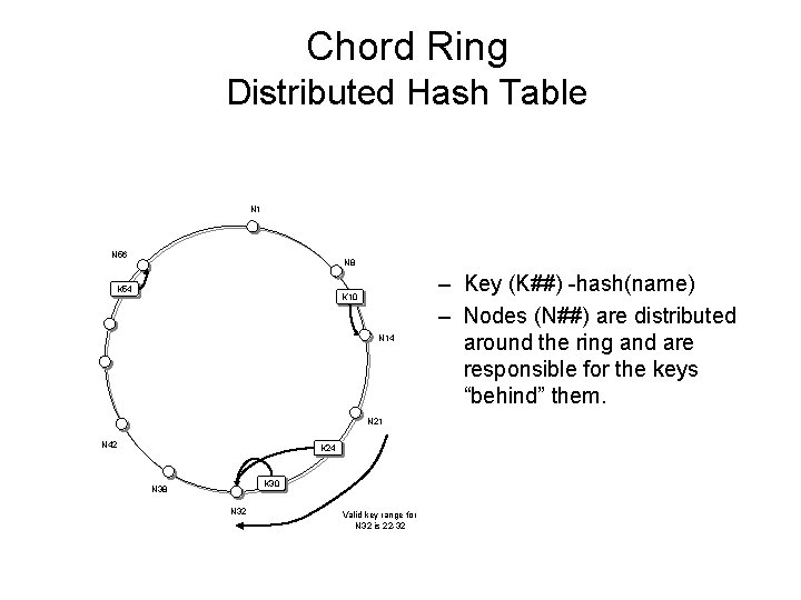 Chord Ring Distributed Hash Table N 1 N 56 N 8 K 54 K