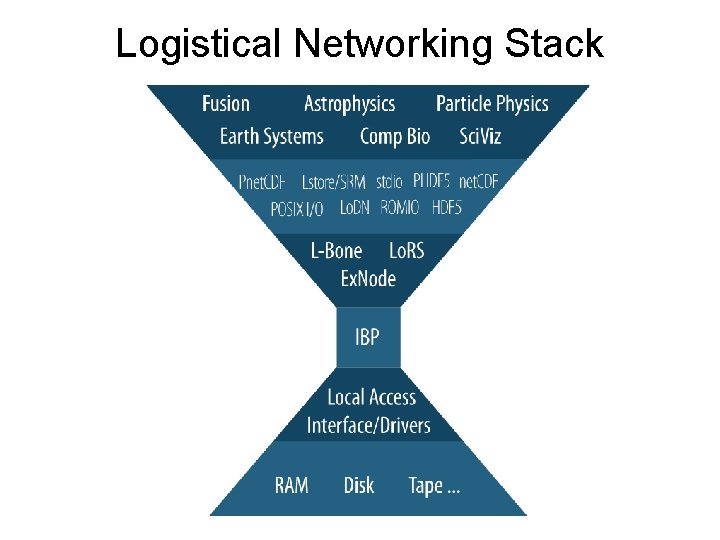 Logistical Networking Stack 