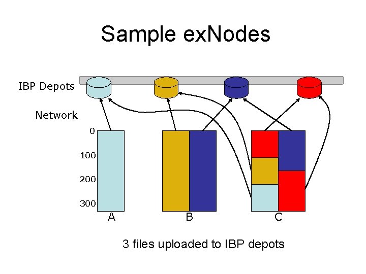 Sample ex. Nodes IBP Depots Network 0 100 200 300 A B C 3