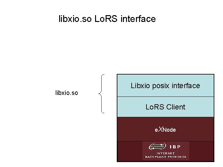 libxio. so Lo. RS interface libxio. so Libxio posix interface Lo. RS Client e.