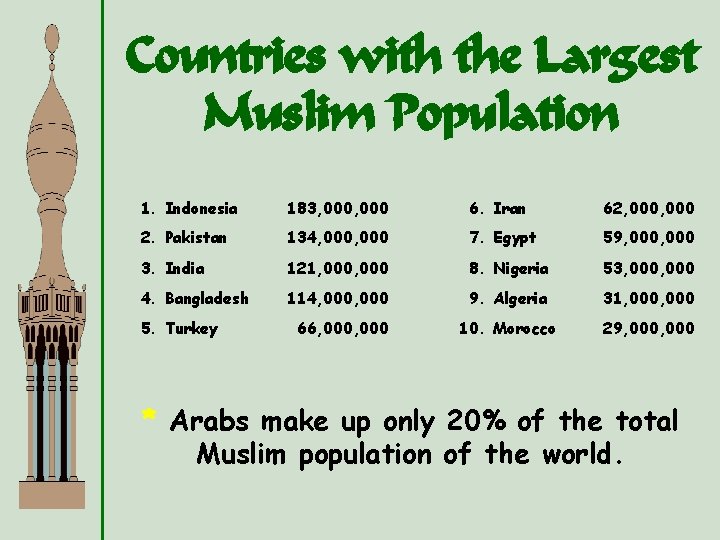 Countries with the Largest Muslim Population 1. Indonesia 183, 000 6. Iran 62, 000