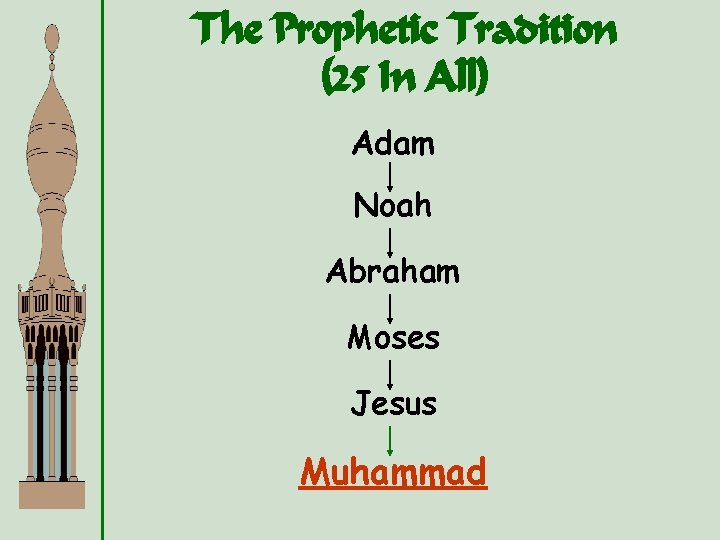 The Prophetic Tradition (25 In All) Adam Noah Abraham Moses Jesus Muhammad 