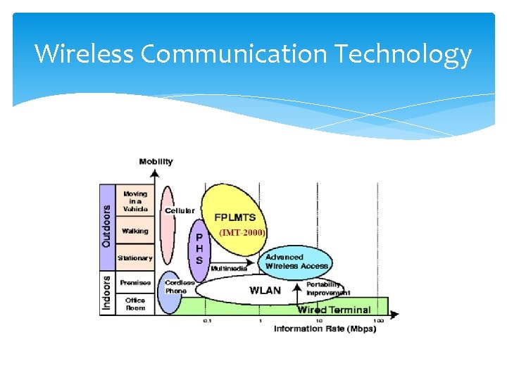 Wireless Communication Technology 