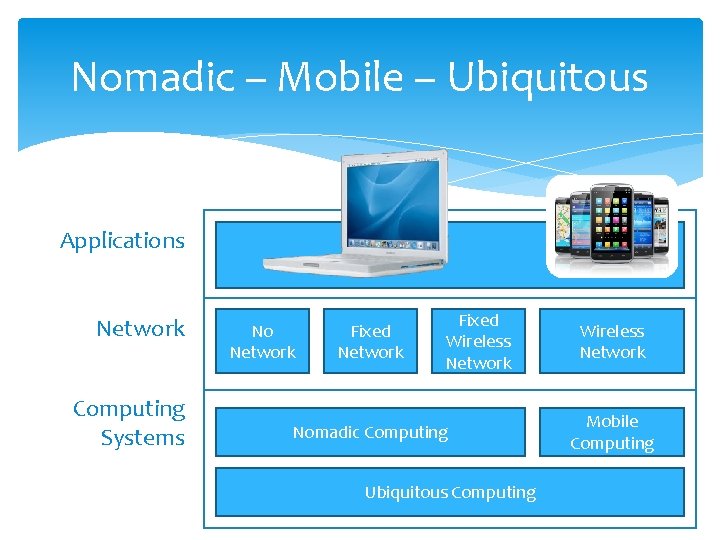Nomadic – Mobile – Ubiquitous Applications Network Computing Systems No Network Fixed Wireless Network