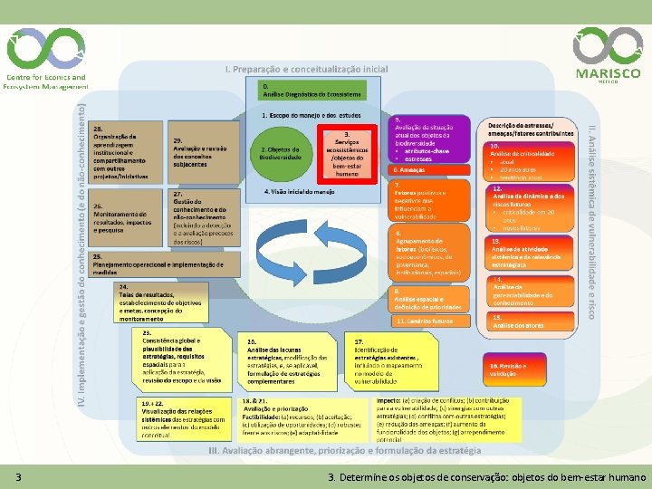 3 3. Determine os objetos de conservação: objetos do bem-estar humano 