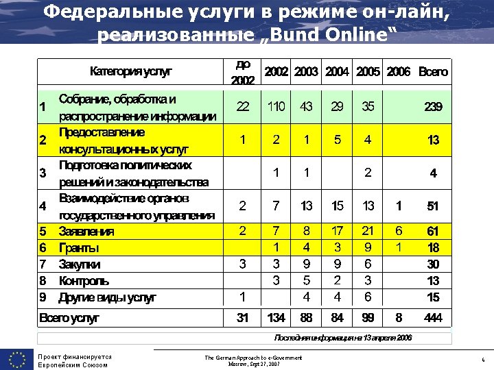 Федеральные услуги в режиме он-лайн, реализованные „Bund Online“ © KPI Cologne Dr Axel G