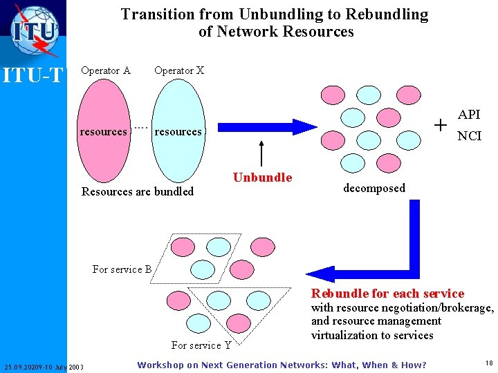 Transition from Unbundling to Rebundling of Network Resources ITU-T Operator A resources Operator X