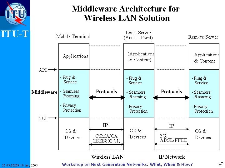 Middleware Architecture for Wireless LAN Solution ITU-T Local Server (Access Point) Mobile Terminal Remote