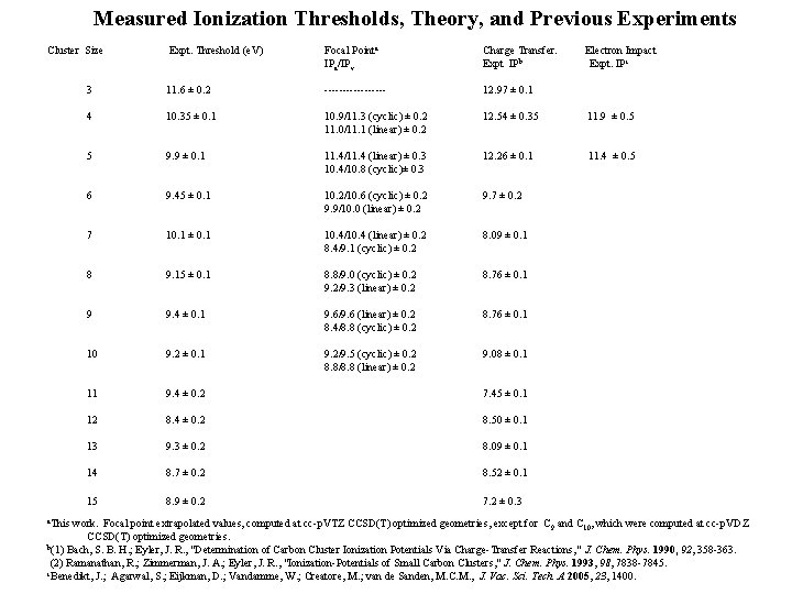 Measured Ionization Thresholds, Theory, and Previous Experiments Cluster Size Expt. Threshold (e. V) Focal