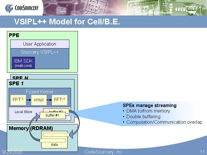 VSIPL++ Model for Cell/B. E. PPE User Application Sourcery VSIPL++ IBM SDK (multi-core) SPE