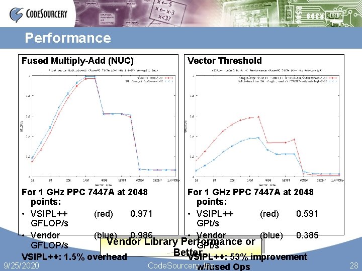 Performance Fused Multiply-Add (NUC) Vector Threshold For 1 GHz PPC 7447 A at 2048