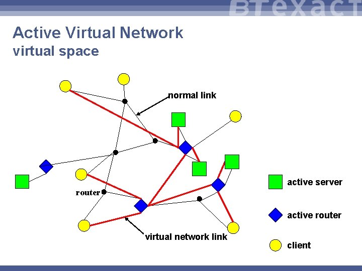 Active Virtual Network virtual space normal link active server router active router virtual network