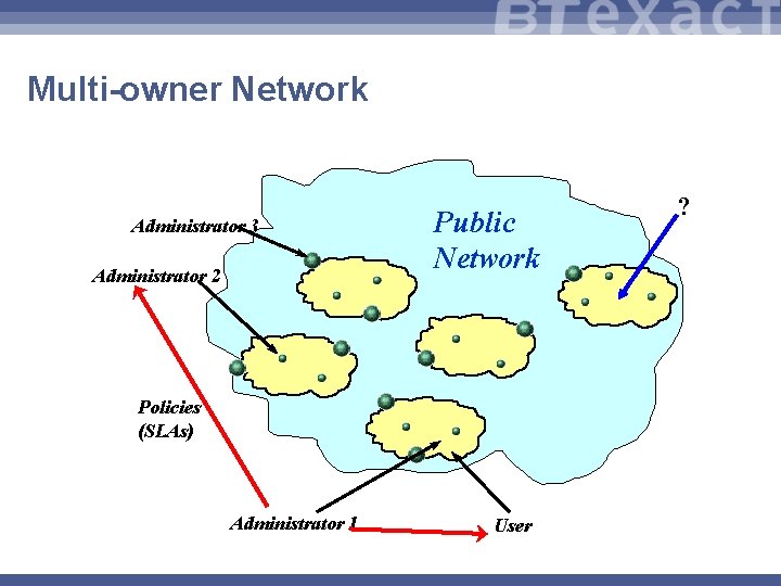 Multi-owner Network Administrator 3 Administrator 2 Public Network Policies (SLAs) Administrator 1 User ?