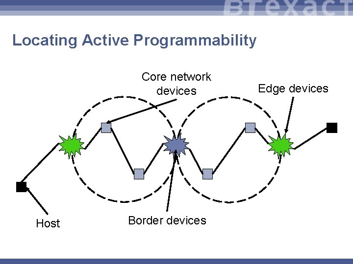 Locating Active Programmability Core network devices Host Border devices Edge devices 