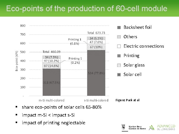 Eco-points of the production of 60 -cell module Backsheet foil Others Electric connections Printing